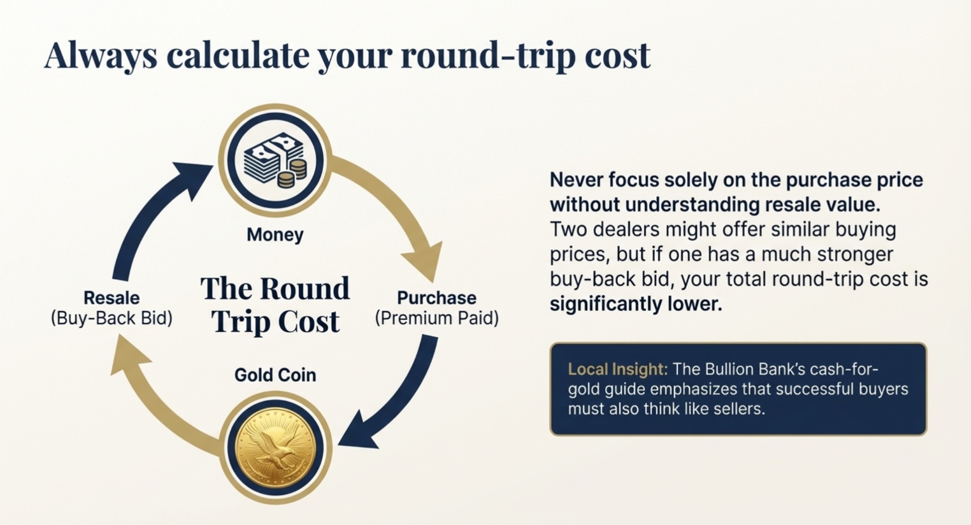 Buying without understanding spreads and resale