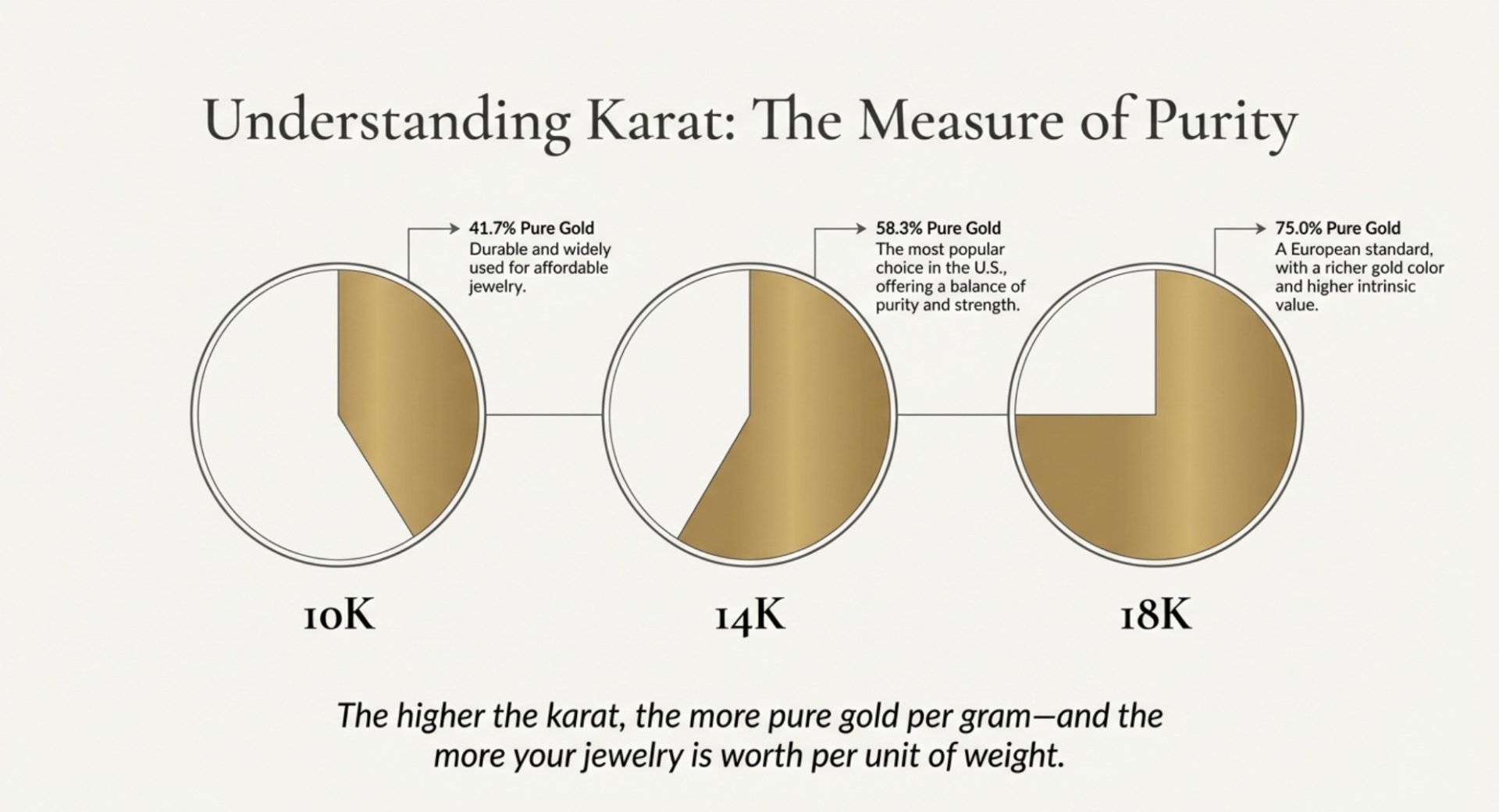 Karat stamps (10K, 14K, 18K, etc.) tell you what percentage of an item is pure gold versus alloy metals. Generally, the higher the karat, the more gold per gram and the more your jewelry is worth per unit of weight.
