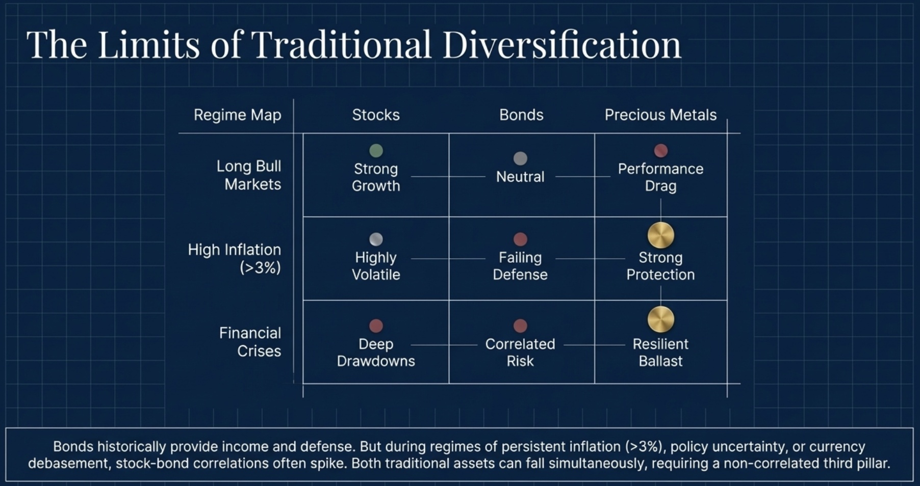 Is gold a good investment in a portfolio?