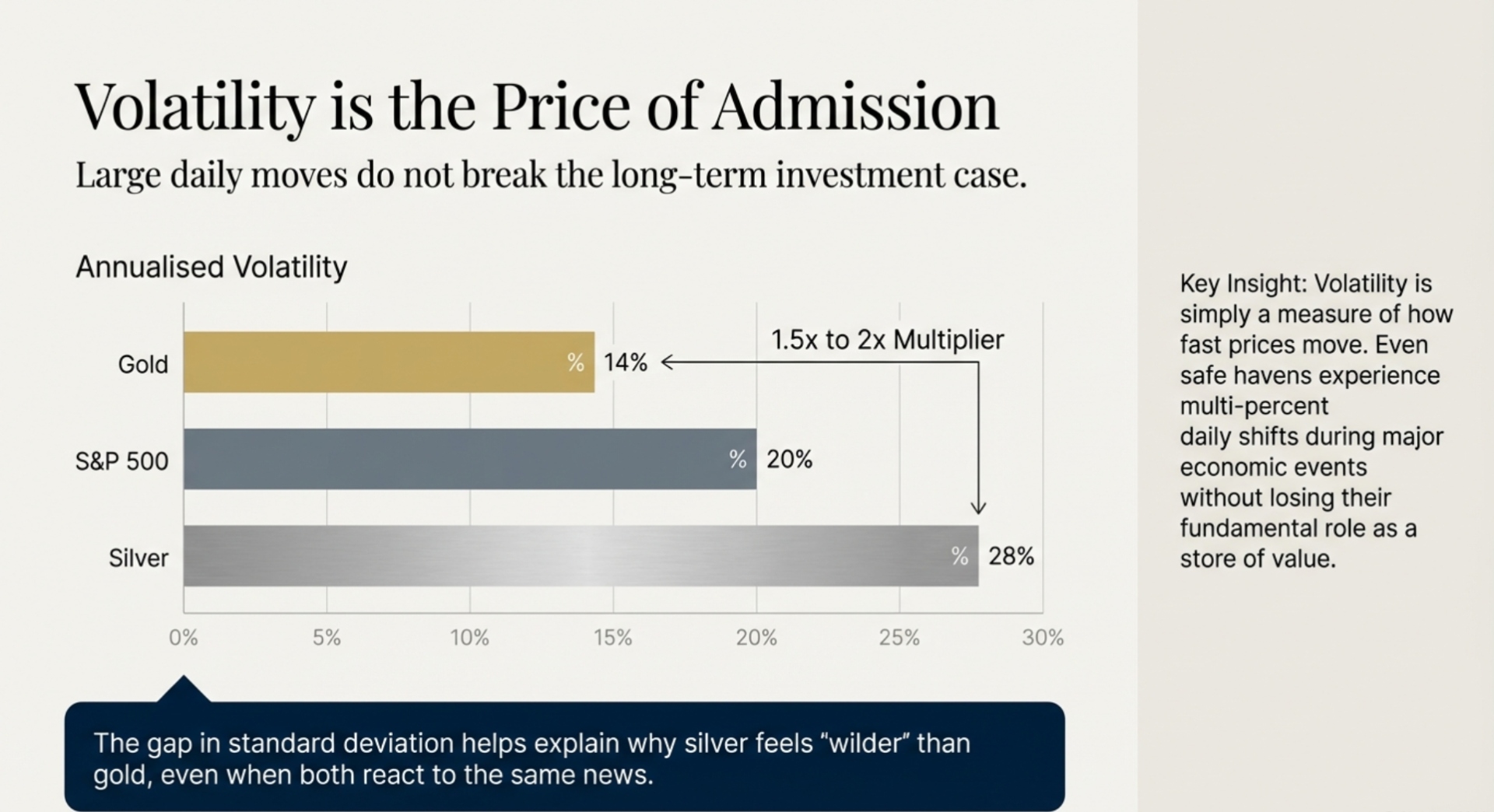Gold and silver volatility is normal: even safe‑haven assets can see large daily moves without breaking the long‑term case.