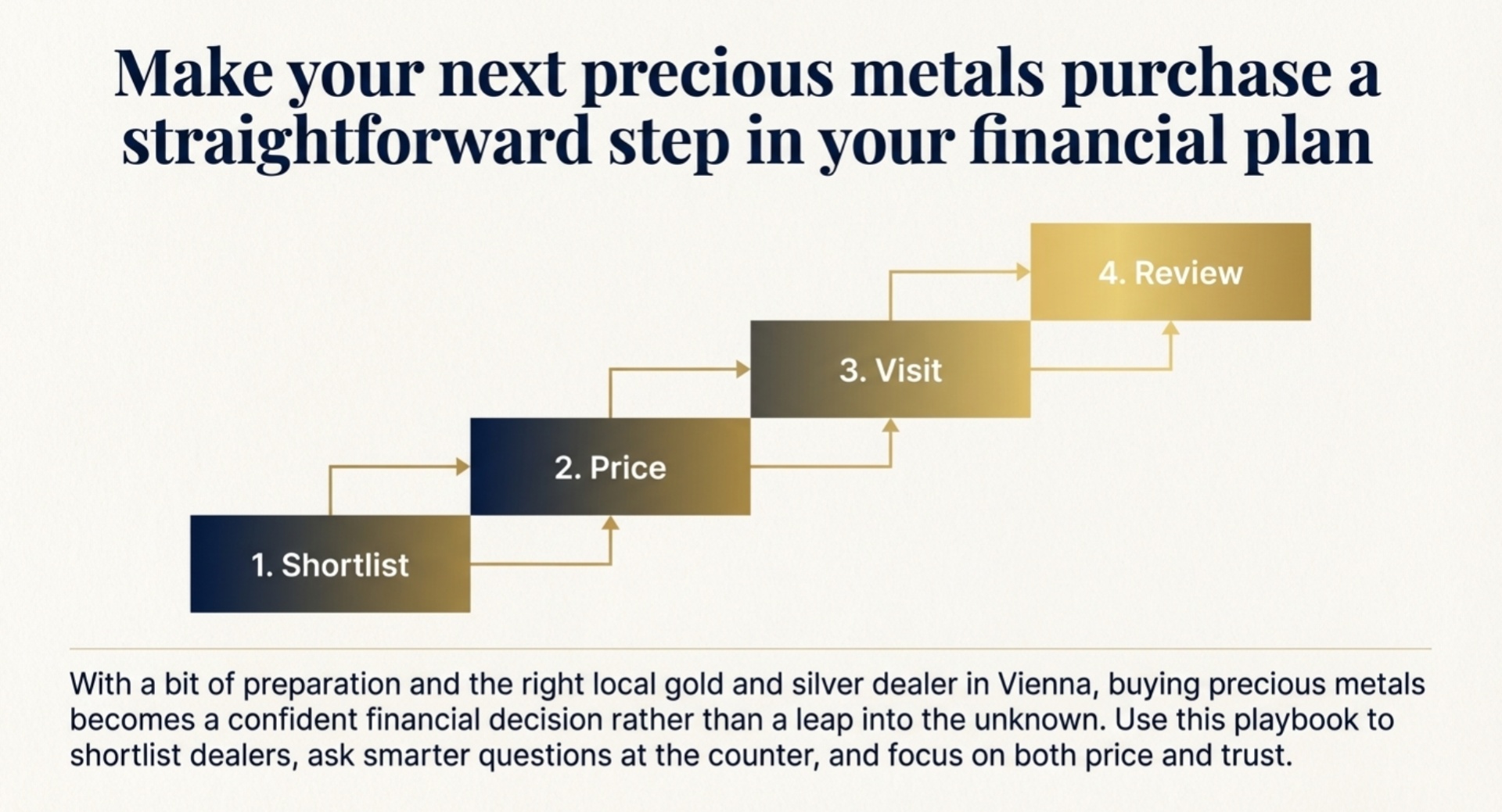 If you are ready to buy gold or silver in Vienna, VA, use this checklist to shortlist dealers, ask smarter questions in the shop, and focus on both price and trust