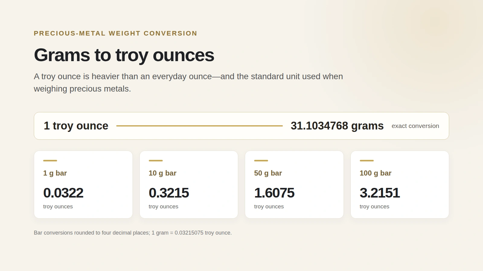 Conversion graphic showing 1 troy ounce equals 31.1034768 grams, and gram bars of 1, 10, 50 and 100 grams converted to troy ounces.