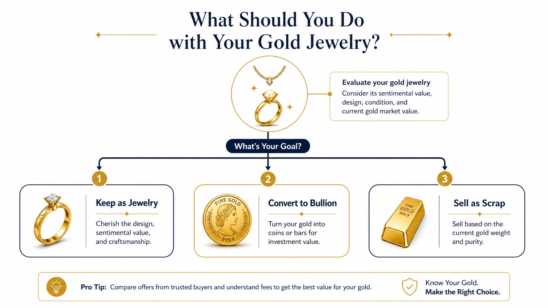 What to do with jewelry: a simple flowchart