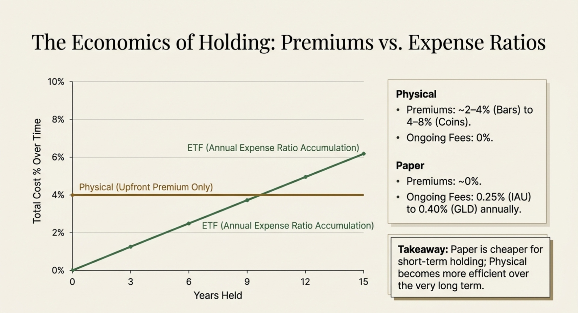 Physical vs paper gold comparison