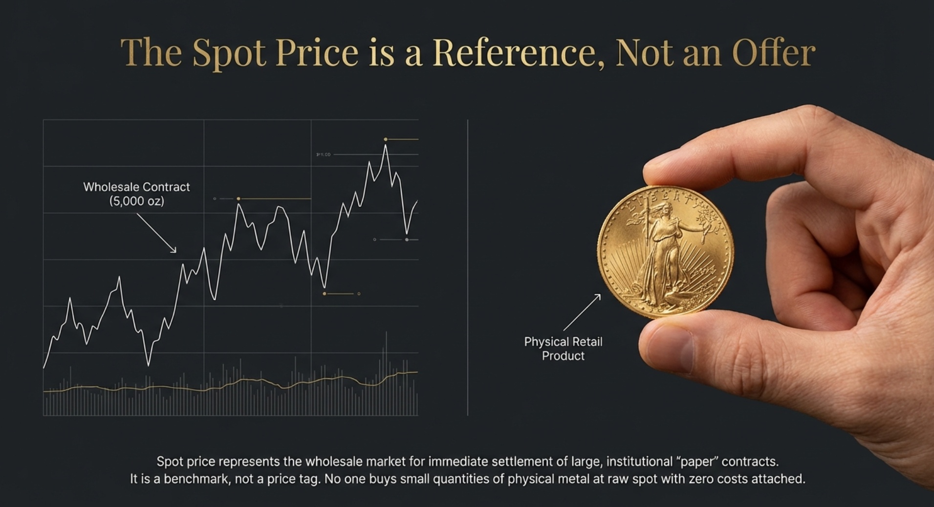 How to Read Gold and Silver Prices: Spot, Premiums, and Dealer Spreads