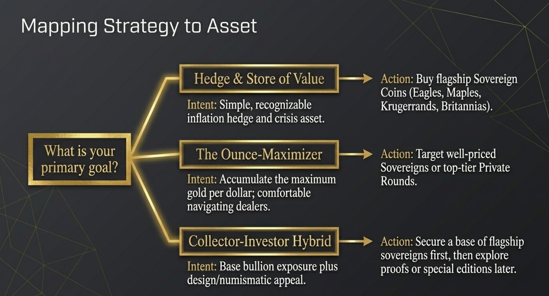 Clarify your goal: hedge, collection, or pure ounces?