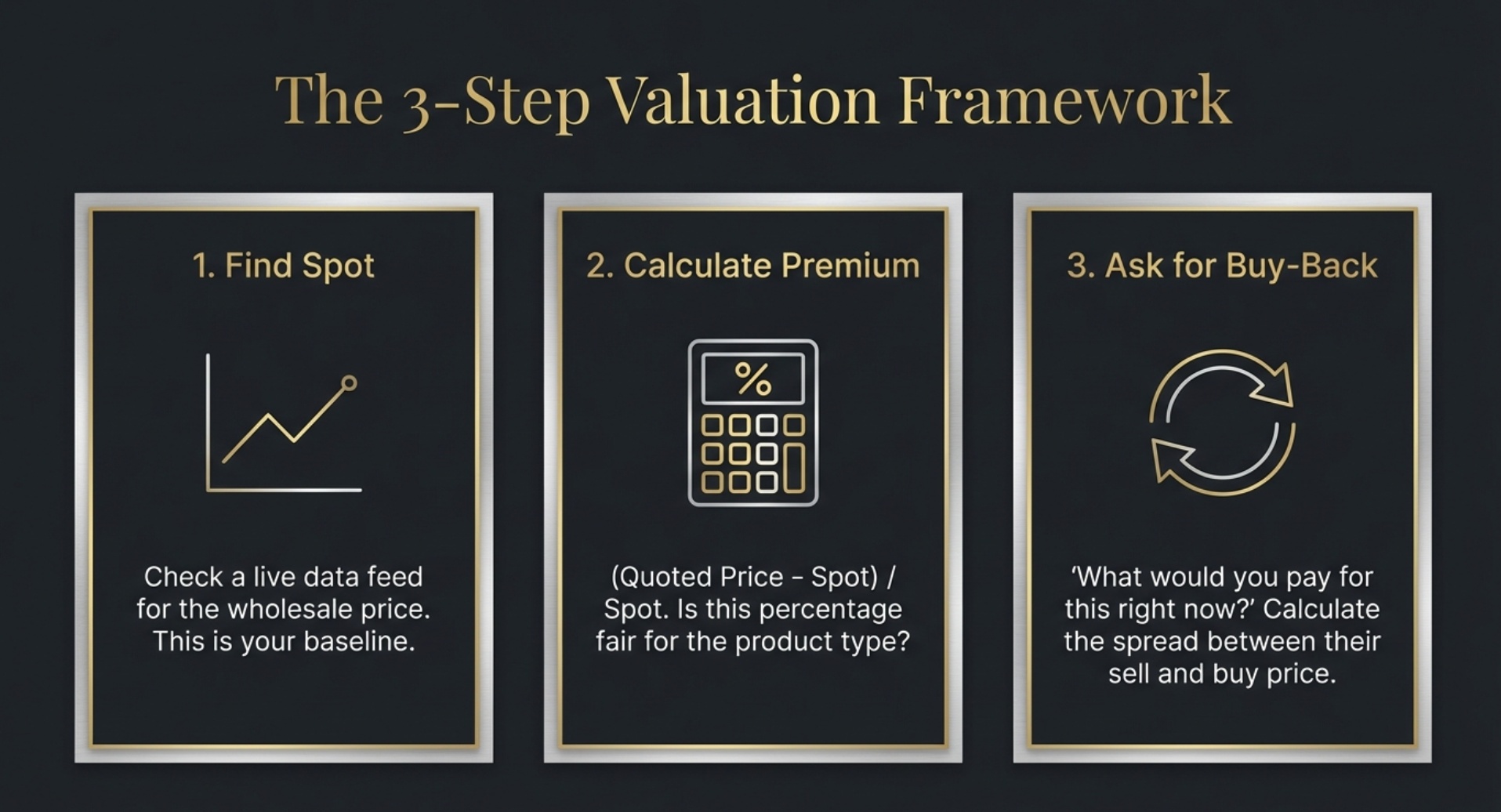 Three steps to read any gold or silver quote
