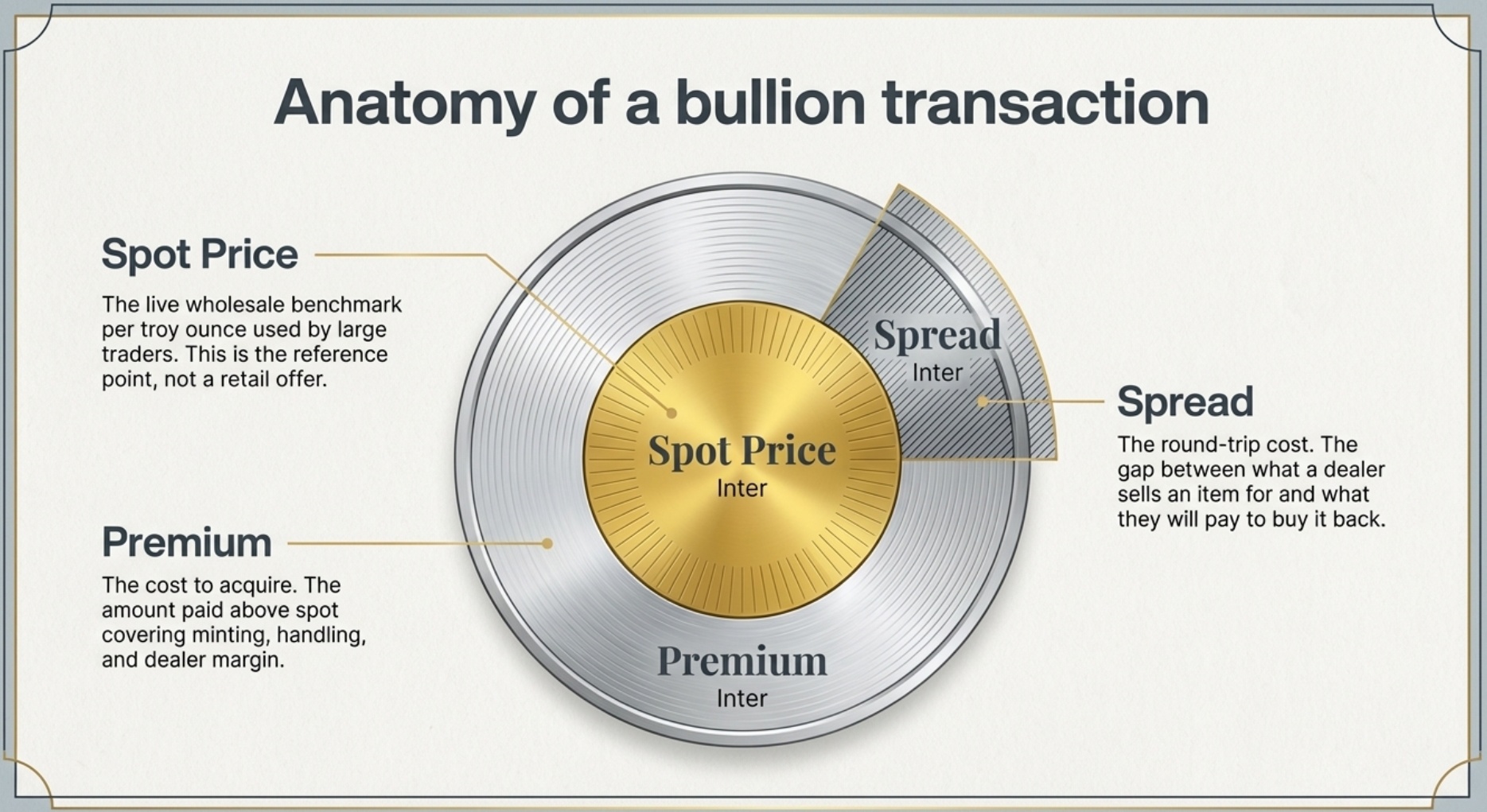 Fundamental concepts: price, spreads, liquidity, risk