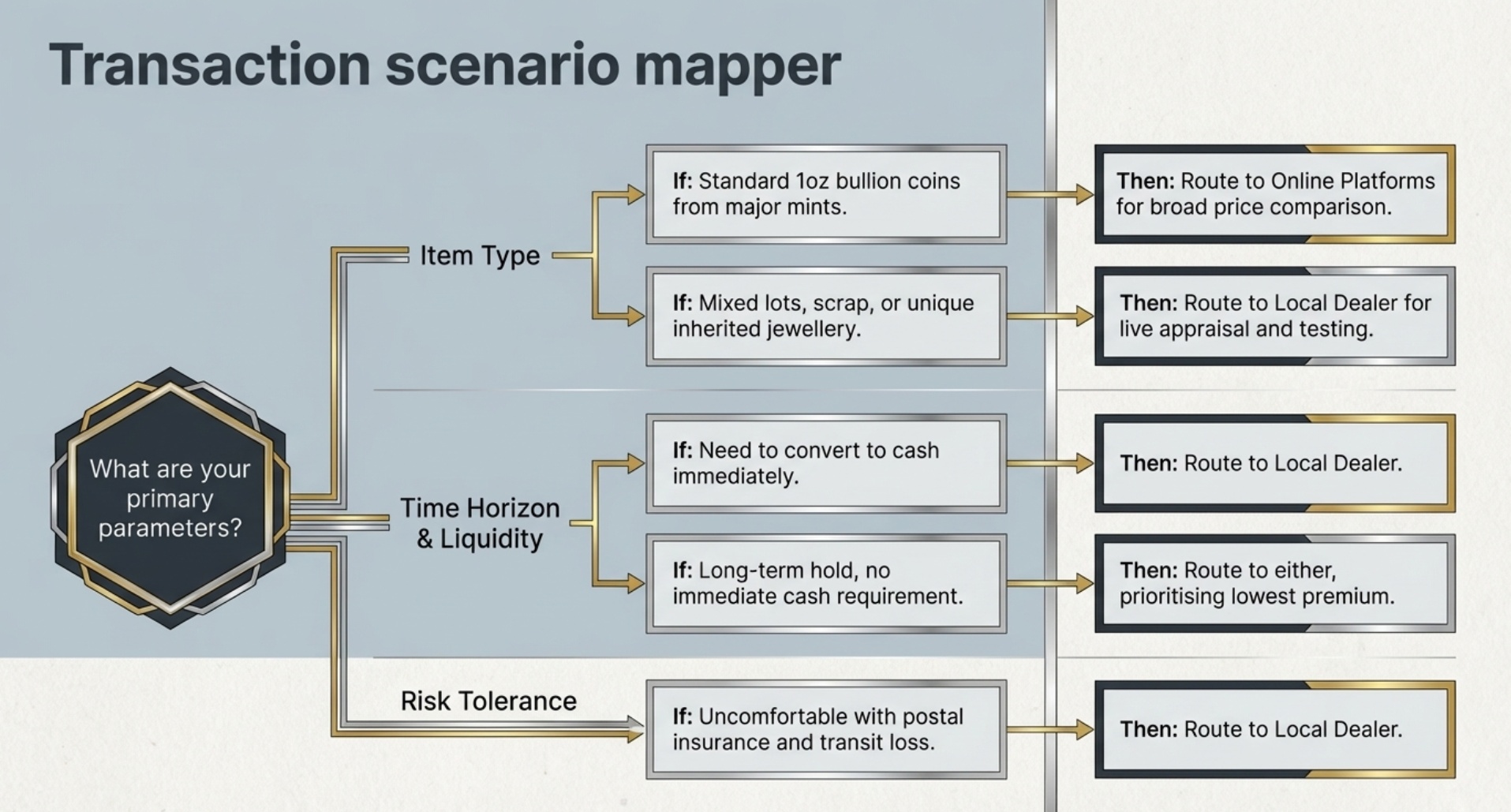Best choice depends on…