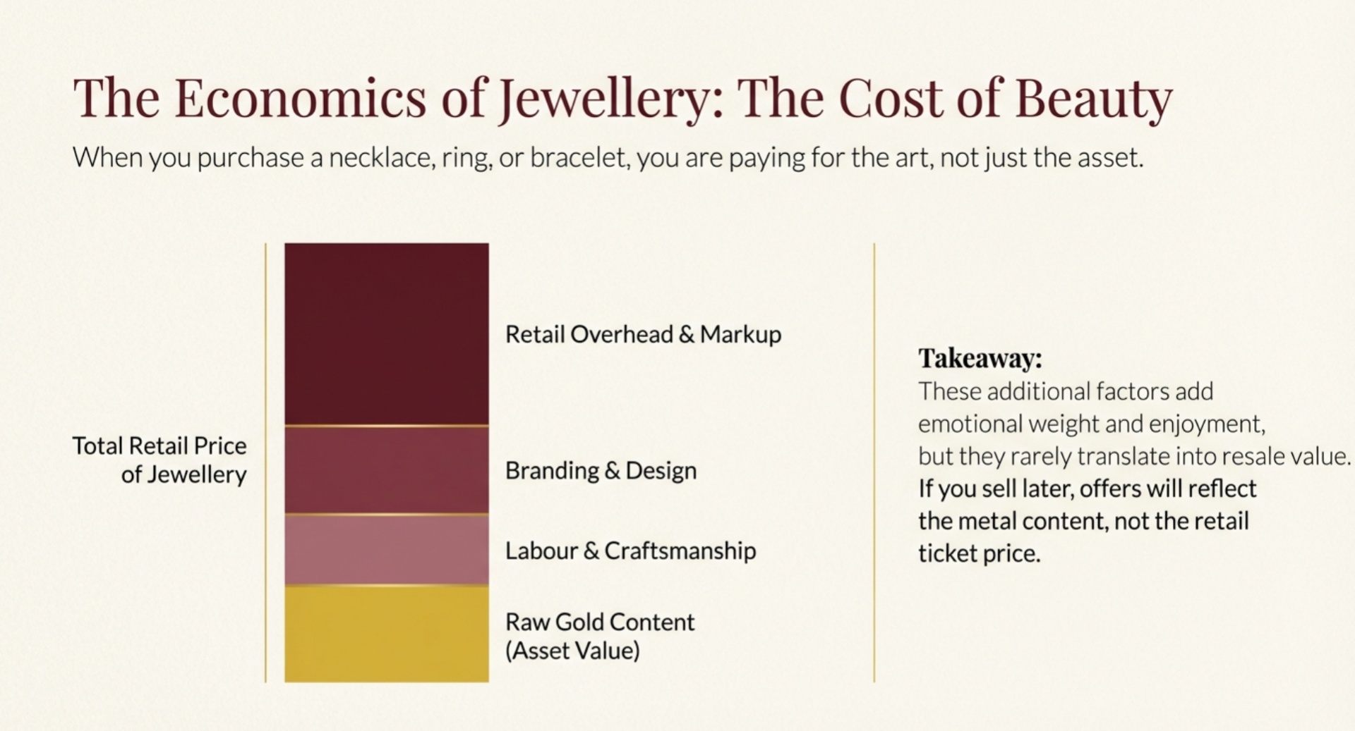 Bullion, by contrast, is investment‑grade gold in coin or bar