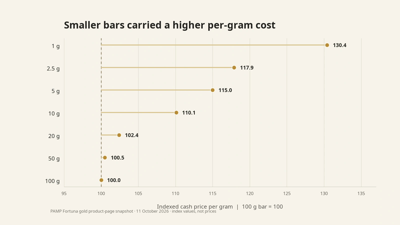Dot plot of indexed PAMP Fortuna gold price per gram on October 11, 2026: 1 gram 130.4, 2.5 grams 117.9, 5 grams 115.0, 10 grams 110.1, 20 grams 102.4, 50 grams 100.5, and 100 grams 100.0.