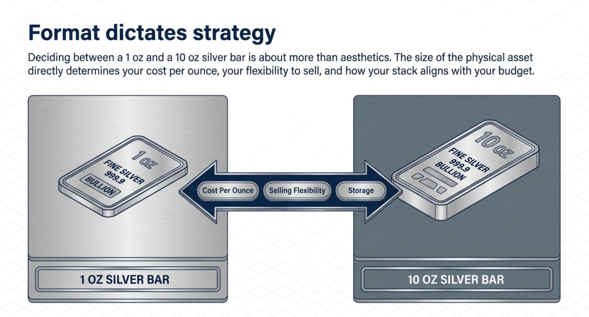 1 oz vs 10 oz Silver Bars: How to Choose the Right Size for Your Budget