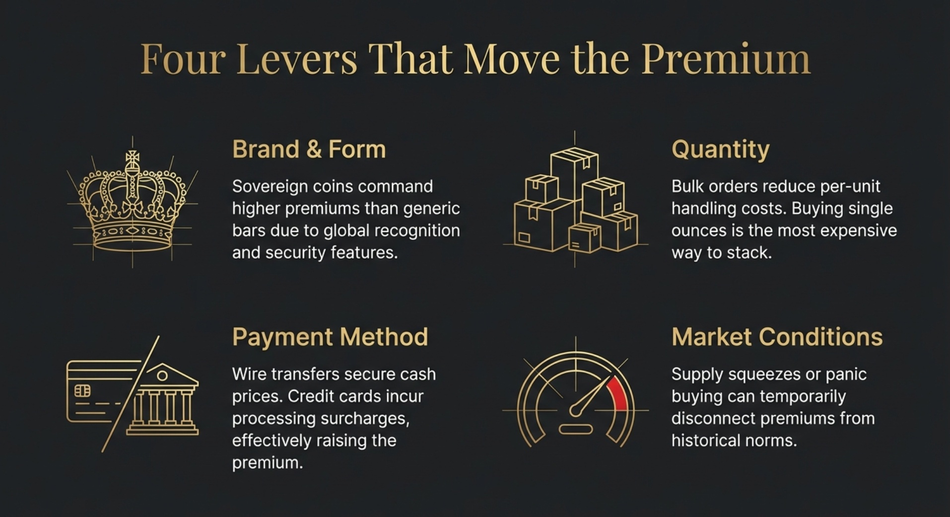 Types of premiums on gold bullion