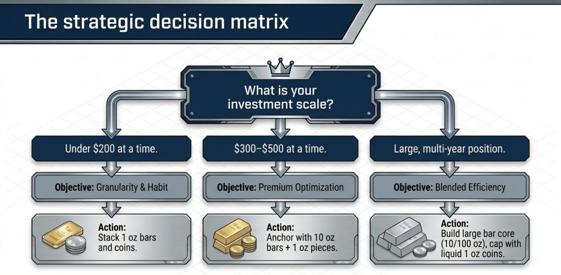 Quick decision rule