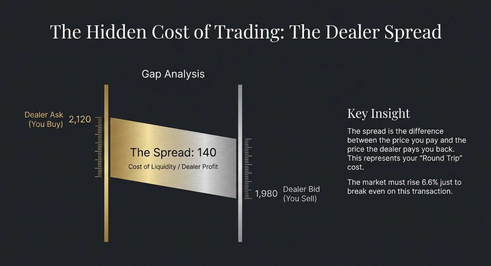 What is a dealer spread and how does it work?