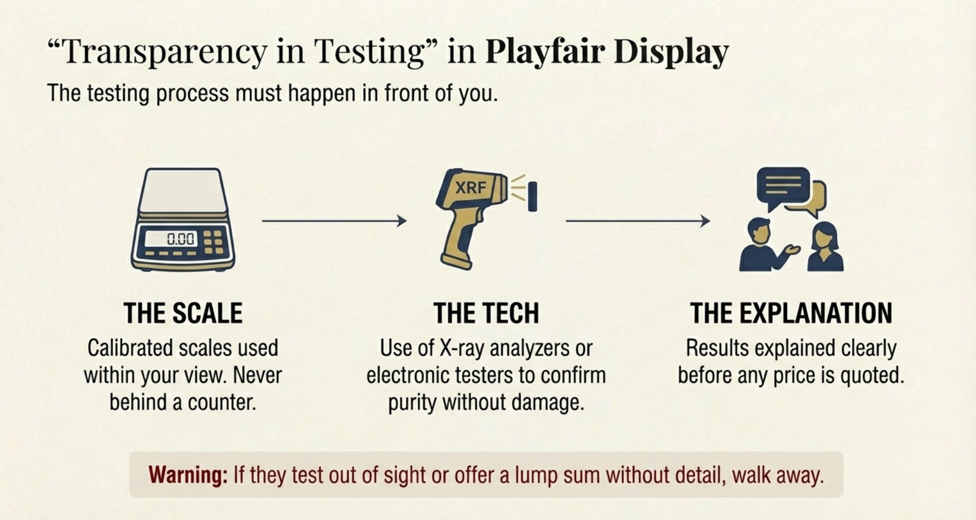 On‑site testing and fair appraisals