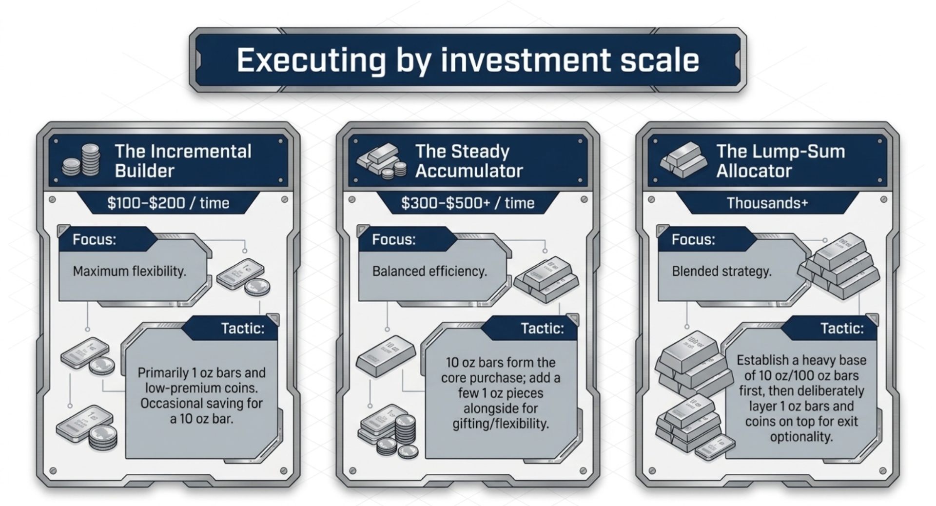 Example stacking strategies by budget