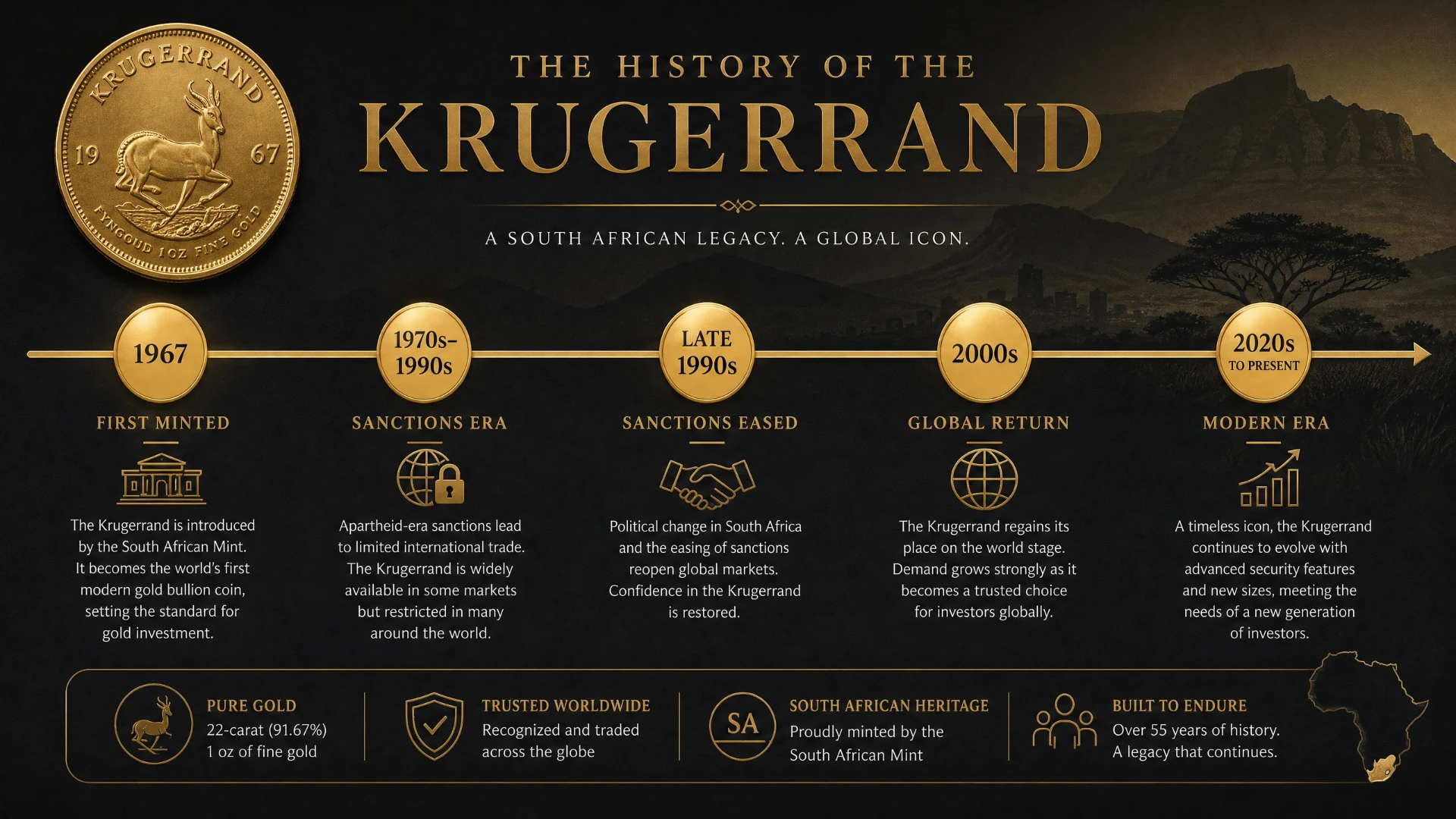 History of the Krugerrand timeline from 1967 to present