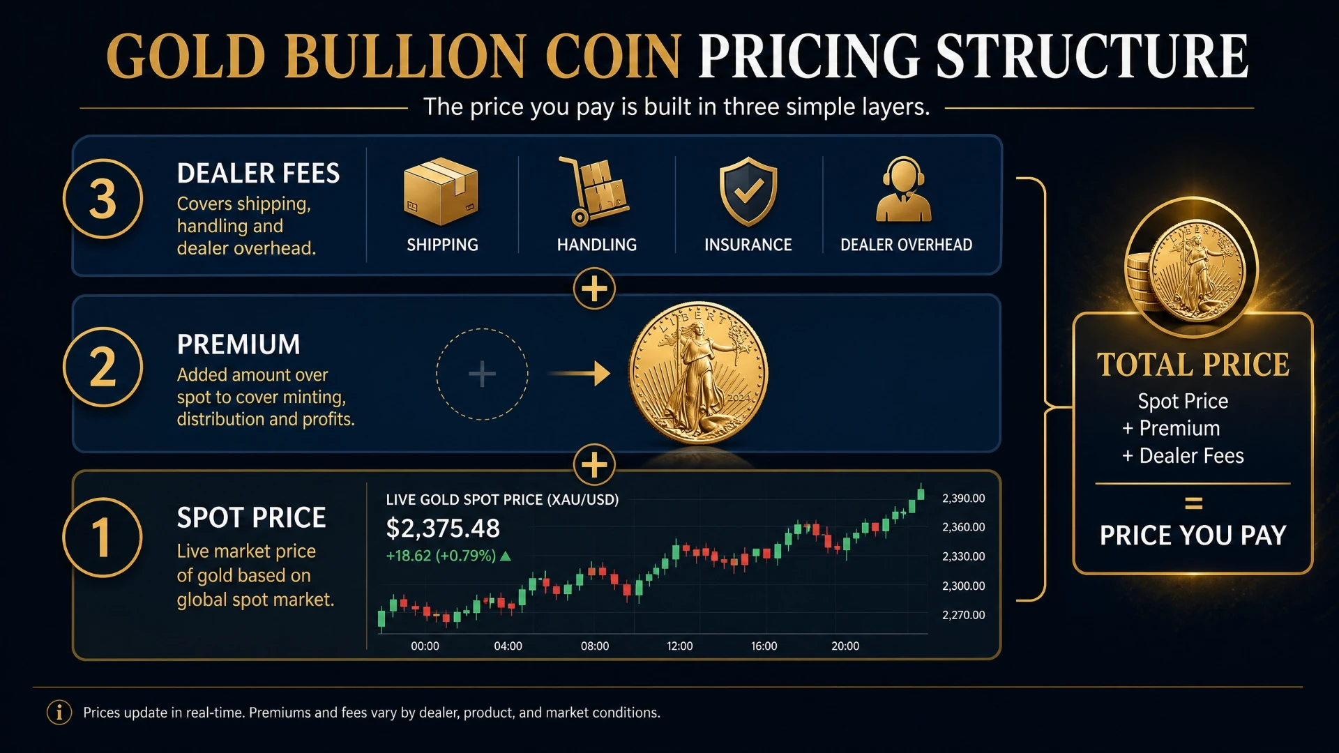 Gold bullion coin pricing structure showing spot price, premium, and dealer fees