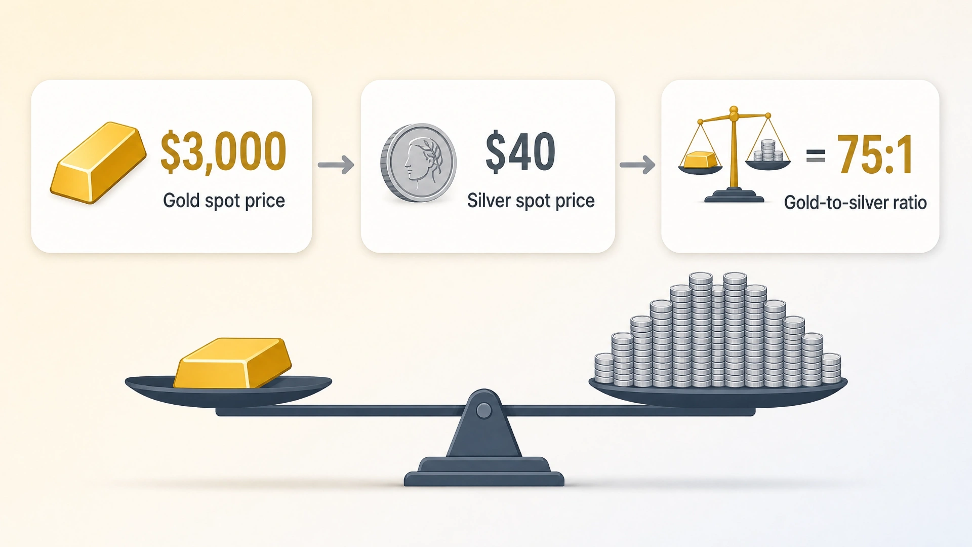 Illustration of the gold-to-silver ratio calculation: $3,000 gold spot price divided by $40 silver spot price equals a 75:1 ratio