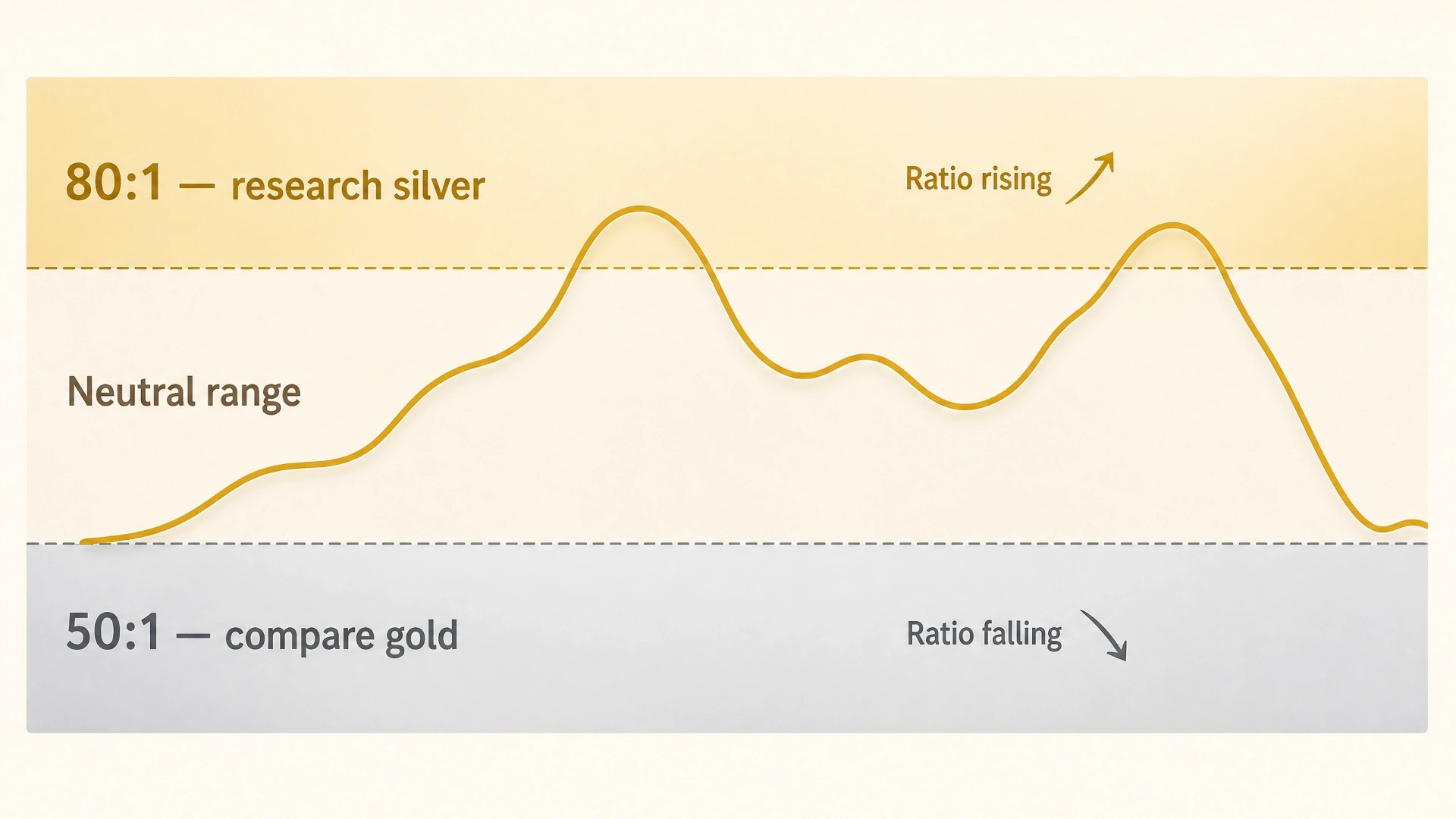 Conceptual chart of the gold-silver ratio showing the 80:1 silver research zone, the 50:1 gold comparison zone, and the neutral range in between